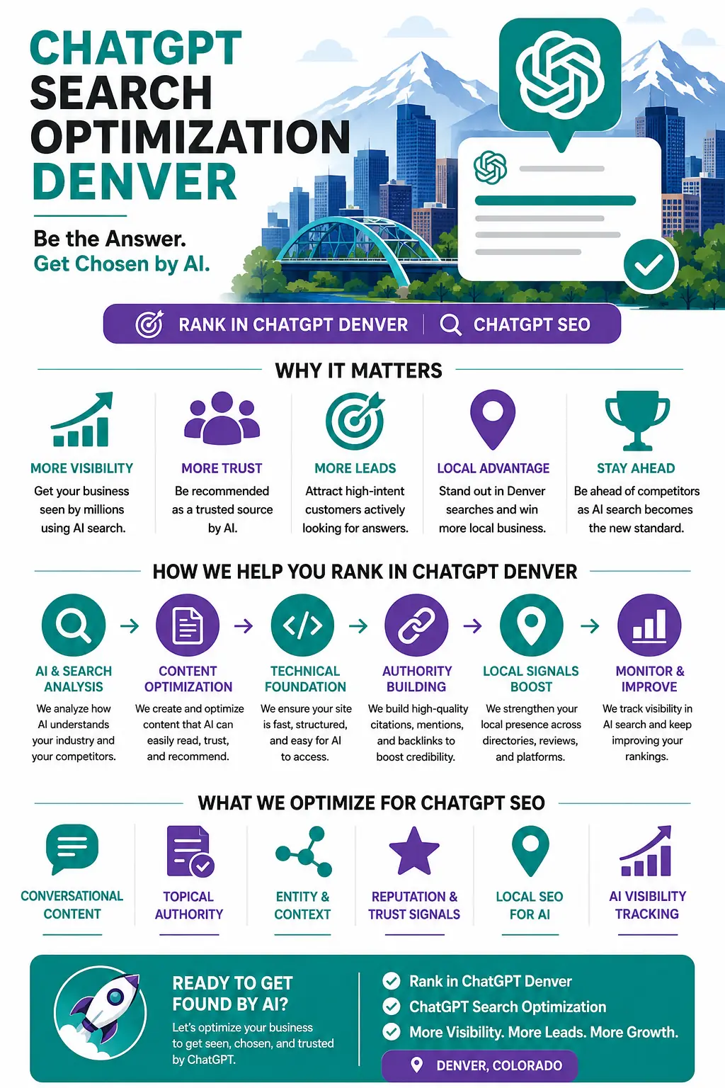ChatGPT Search Optimization Denver — engineering Denver businesses into the entire ChatGPT conversation tree across default chat, ChatGPT Search, Voice mode, and Custom GPTs