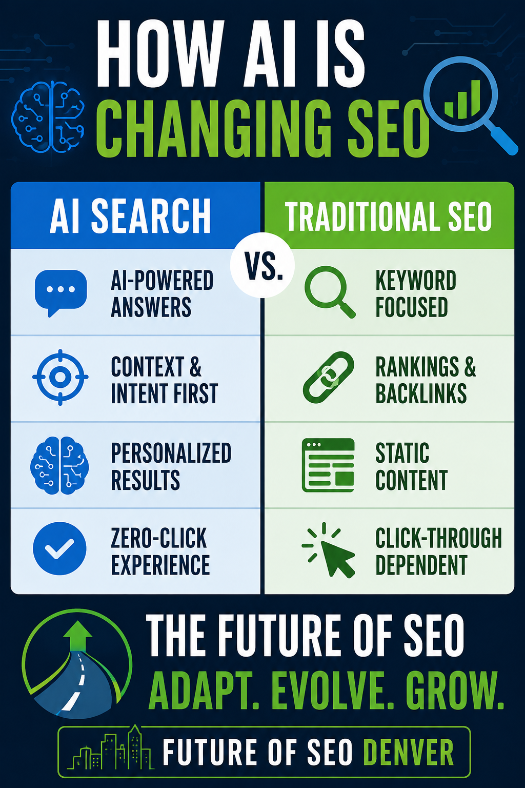 Comprehensive infographic showing how AI is changing SEO across discovery, trust, conversion, measurement, and investment dimensions
