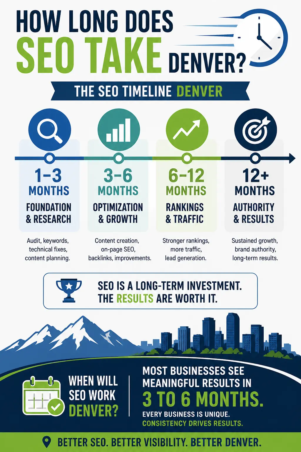 Visual timeline showing how long SEO takes in Denver across foundation, build, momentum, and compounding phases