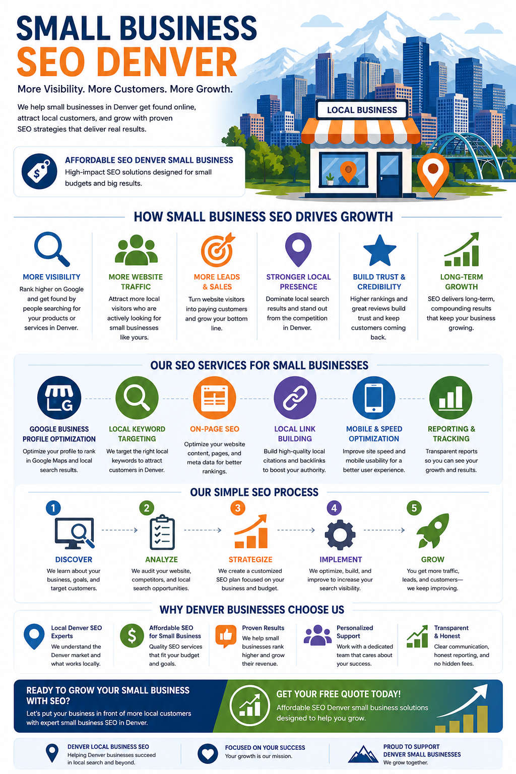 Small Business SEO Denver infographic — affordable local SEO services for Denver Colorado small businesses by DenverSEO.io